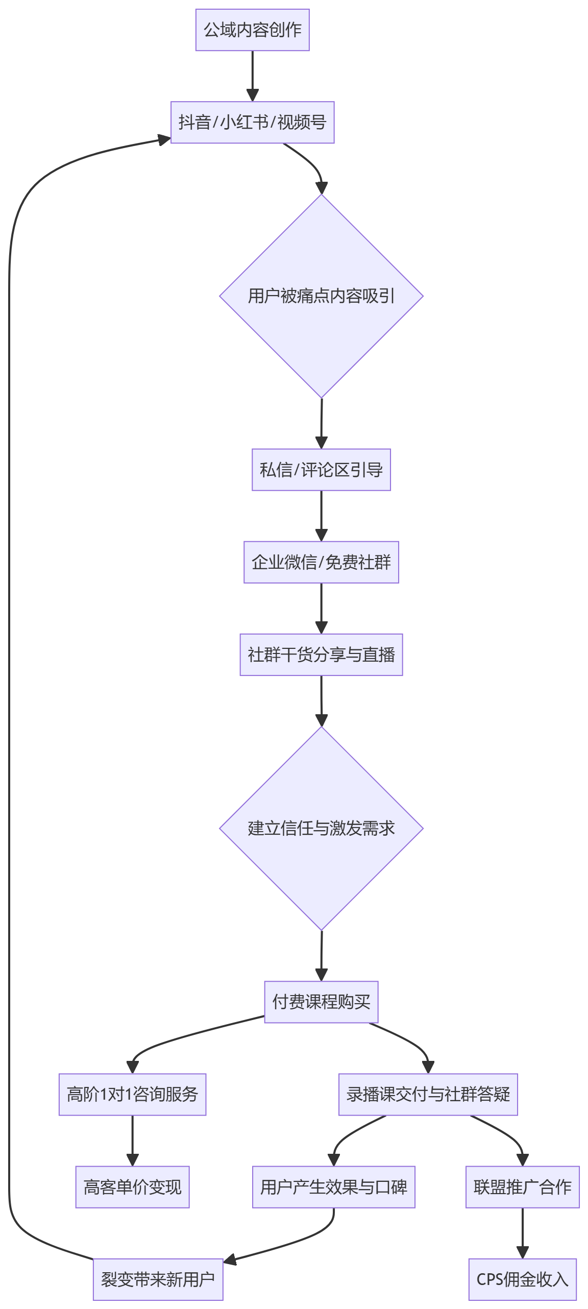 核心商业逻辑拆解